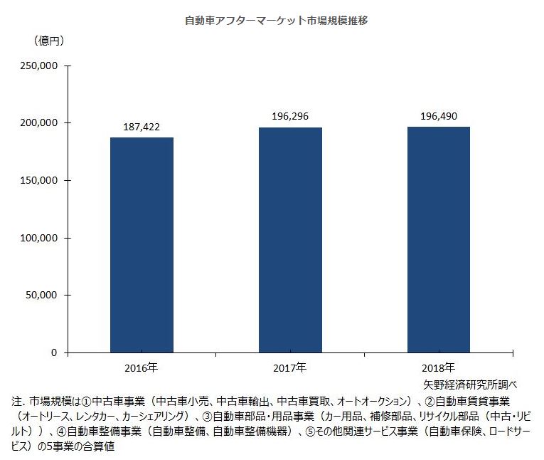 自動車アフターマーケット市場